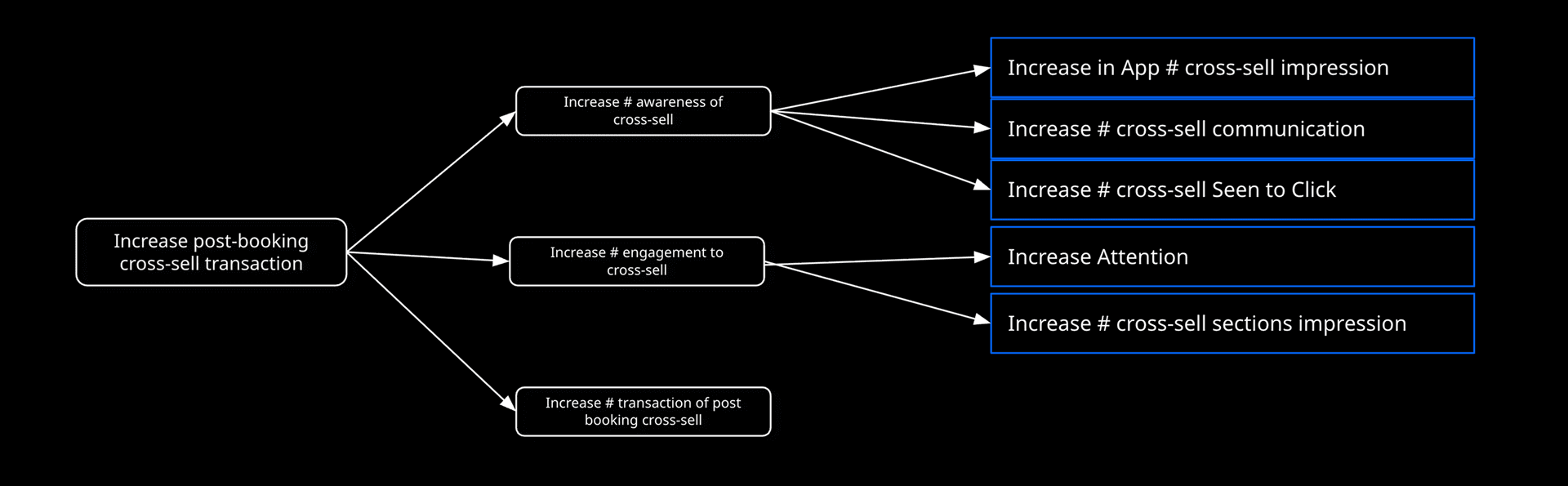 Experience Mapping