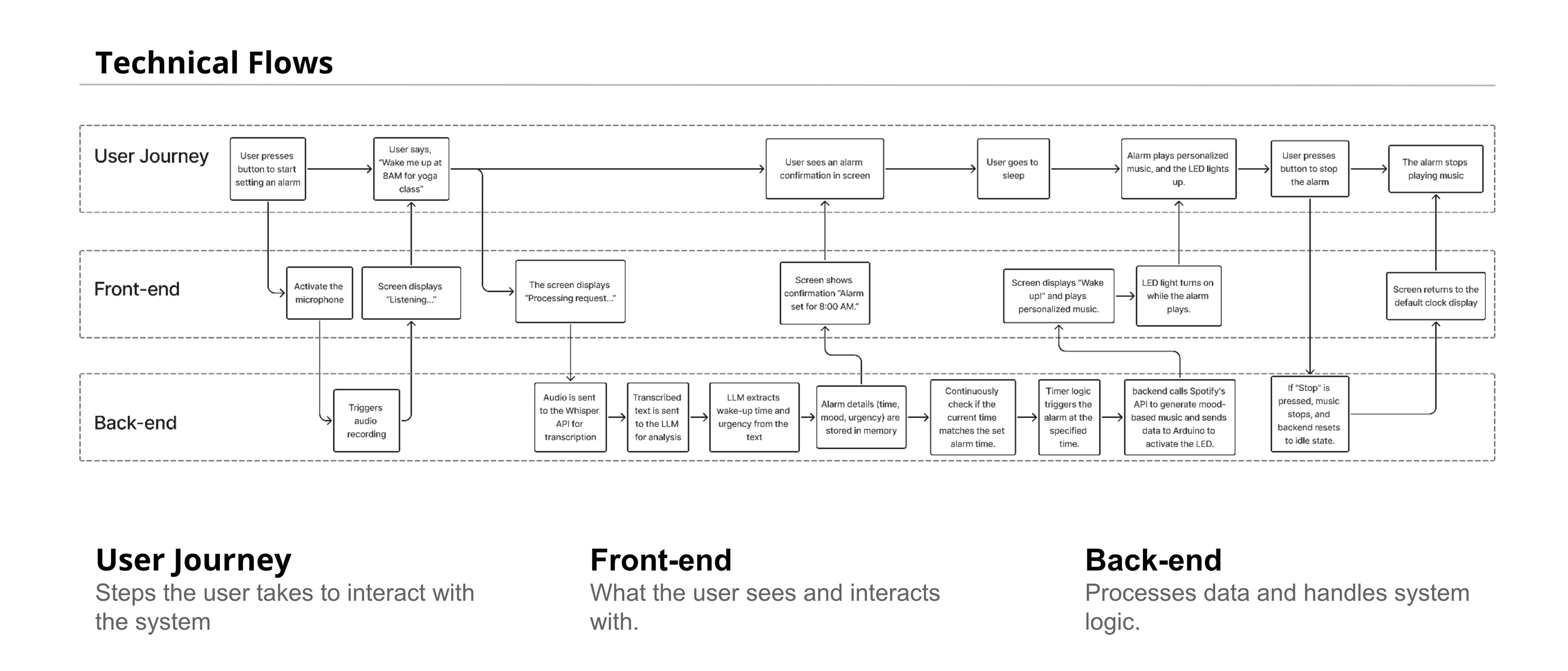 Technical Flows
